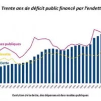 Le saviez-vous ? Le montant des dépenses publiques s’élevait à 57,5% du PIB en 2014