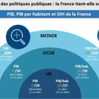 Efficacité des politiques publiques : la France tient-elle son rang ?
