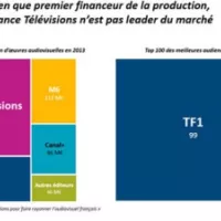 L'Institut Montaigne fait des propositions pour France Télévisions