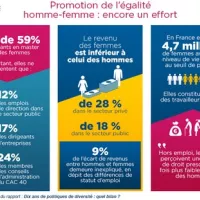 Egalité hommes-femmes: des avancées encourageantes mais encore loin de la parité