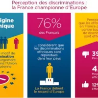 Le saviez-vous ? 76% des Français considèrent que les discriminations ethniques sont répandues en France