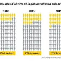 Le saviez-vous ? En 2045, 31% de la population aura plus de 60 ans