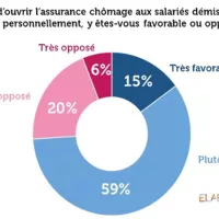 74 % des Français sont favorables à l'ouverture de l’assurance chômage aux salariés démissionnaires sous conditions 