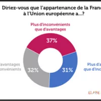 Les Français partagés sur l’appartenance de la France à l’Union européenne