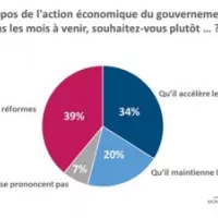 Les Français partagés sur la politique économique du gouvernement