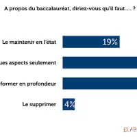 40 % des Français sont en faveur d’une réforme en profondeur du baccalauréat