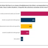 Dette grecque : qu'en pensent les Français ? - Sondage