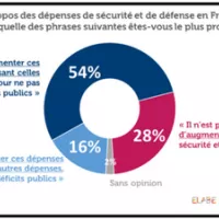 7 Français sur 10 souhaitent voir les dépenses de sécurité et de défense augmenter