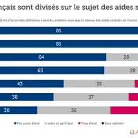 [Sondage] Les Français divisés sur le sujet des aides sociales