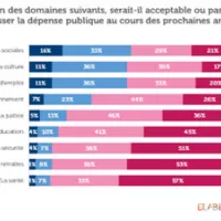 Pour une majorité de Français, la baisse des dépenses publiques en matière de santé, de retraites et de sécurité ne serait "pas du tout acceptable".