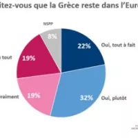 La Grèce doit rester dans la zone euro pour une majorité de Français
