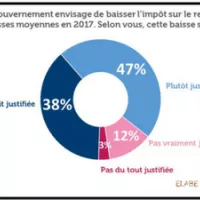 85% des Français estiment qu’une baisse d’impôt sur le revenu pour les classes moyennes en 2017 serait justifiée