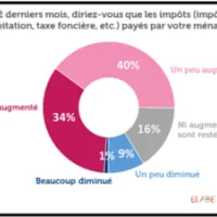 74% des Français ont le sentiment que leurs impôts ont augmenté au cours des 12 derniers mois