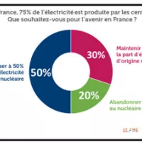 Un Français sur deux souhaite abaisser à 50% la part d’électricité d’origine nucléaire