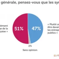 Pour 51% des Français, les syndicats sont plutôt un élément de blocage de la société