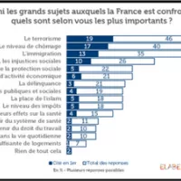 [Sondage] Le terrorisme, premier sujet de préoccupation des Français