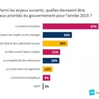 Sondage : l’emploi doit être la priorité du gouvernement en 2015