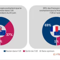 Brexit : 62% des Français souhaitent que le Royaume-Uni reste dans l’UE