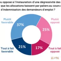 Près de 6 Français sur 10 sont favorables à l’instauration d’une dégressivité des allocations chômage