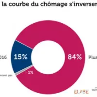 84% des Français ne croient pas en une inversion de la courbe du chômage d’ici fin 2016