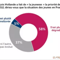 Pour 58% des Français, la situation des jeunes s'est dégradée depuis 2012