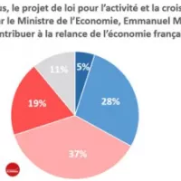 56 % des Français sceptiques sur l’efficacité de la loi Macron