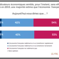 54% des Français estiment que l’économie française ne redémarre pas