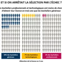 Le saviez-vous ?  Un tiers des bacheliers généraux obtiennent leur licence du premier coup contre 2,2 % des bacheliers professionnels