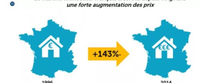 +143% : le prix des logements anciens en 20 ans