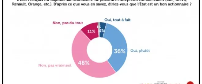 59% des Français estiment que l’Etat Français n’est pas un bon actionnaire