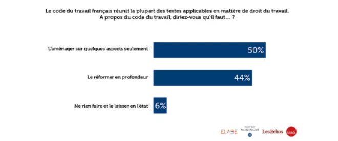 Sondage : les Français et la réforme du code du travail