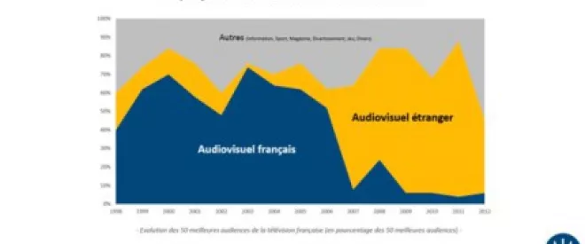 Le saviez-vous ? Les Français passent en moyenne 3h40 par jour devant leur télévision