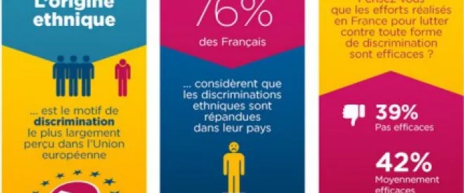 Le saviez-vous ? 76% des Français considèrent que les discriminations ethniques sont répandues en France