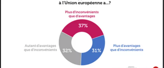 Les Français partagés sur l’appartenance de la France à l’Union européenne