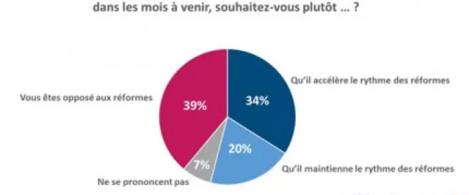 Les Français partagés sur la politique économique du gouvernement