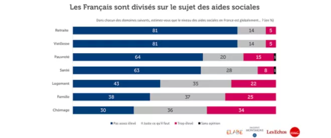 [Sondage] Les Français divisés sur le sujet des aides sociales