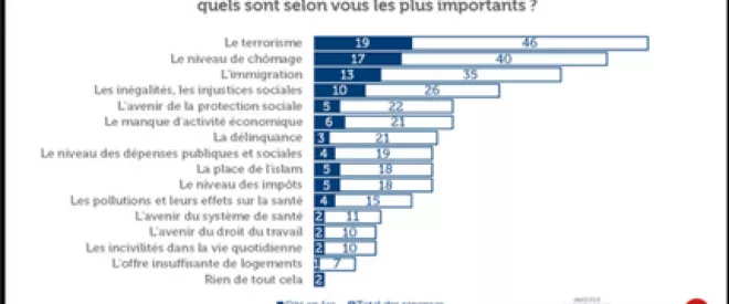 [Sondage] Le terrorisme, premier sujet de préoccupation des Français