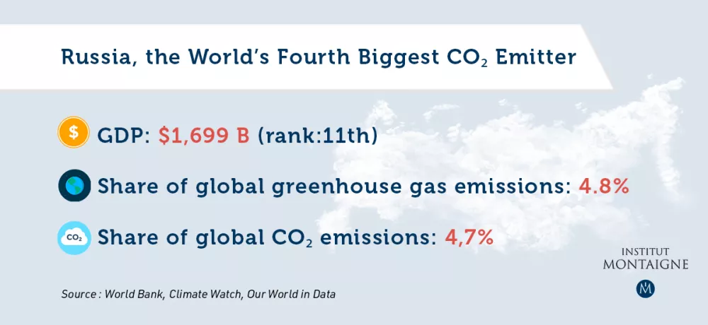 MAIN DATA - Emitters in the Spotlight - Russia: The Paris Agreement’s "Good Pupil"?