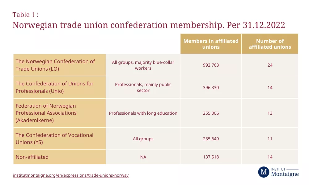 norwegian-trade-union-confederation-membership
