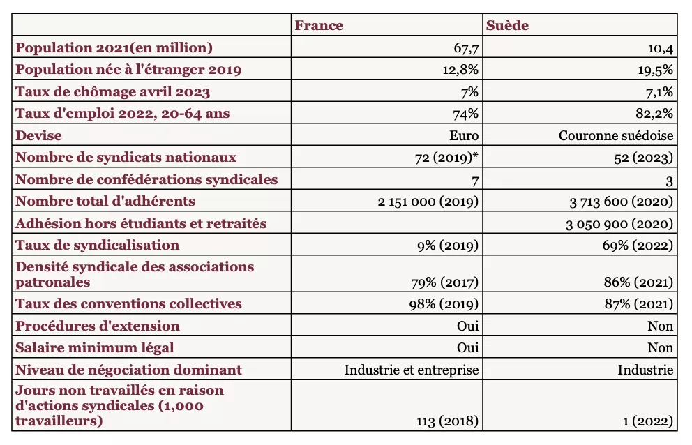 France et Suède, comparaison