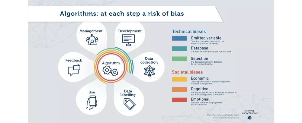 Algorithms please mind the biais - Infographie : at each step a risk of bias