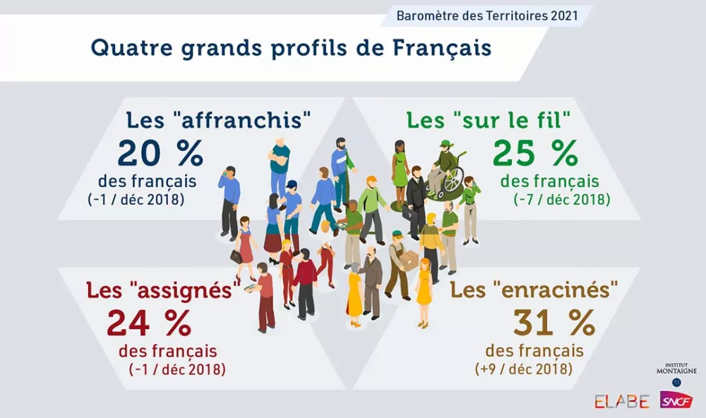 Infographie - Baromètre des territoires 2021 - Quatre grands profils de Français