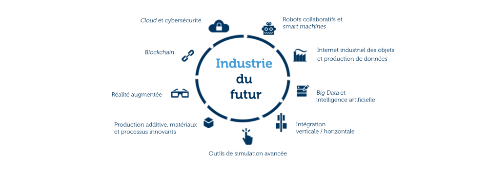Catégories industrie du futur