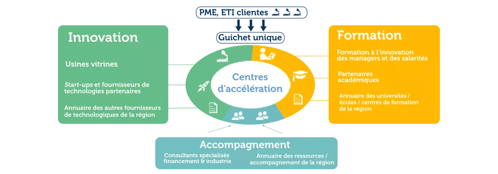 centres d'acceleration industries du futur