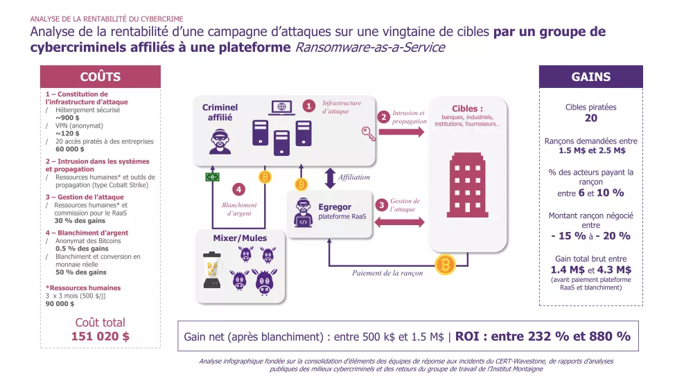 Cybercrime : plongée dans l'écosystème