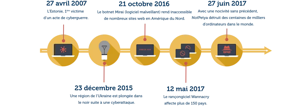 Cybermenace : avis de tempête - chronologique