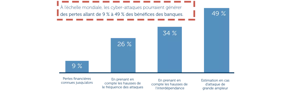 Cybermenace : avis de tempête - impact financier