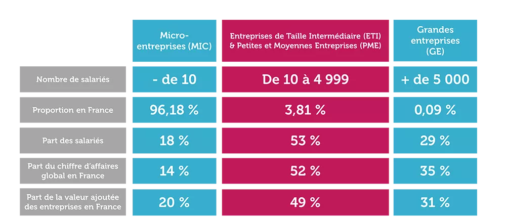 ETI, PME de croissance : de quoi parle-t-on ?