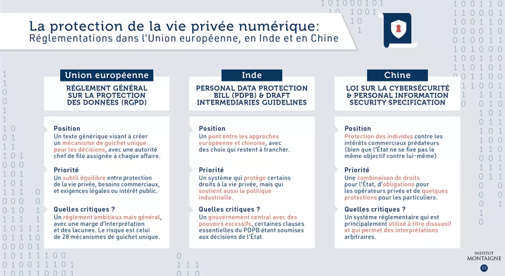 Protection de la vie privée numérique en UE, Chine et Inde