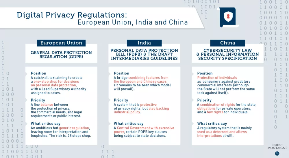 Digital Privacy Regulations: European Union, India and China